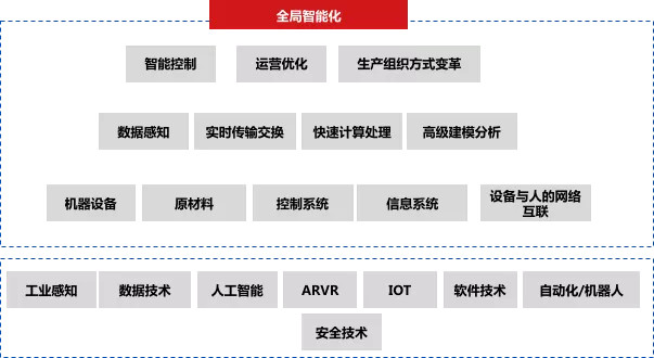 深度研究 | 30 萬億的(de)工業市場，如何用智能化撬動？