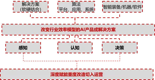 深度研究 | 30 萬億的(de)工業市場，如何用智能化撬動？