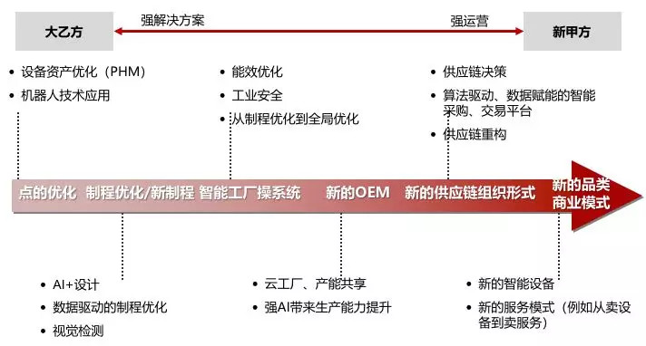 深度研究 | 30 萬億的(de)工業市場，如何用智能化撬動？
