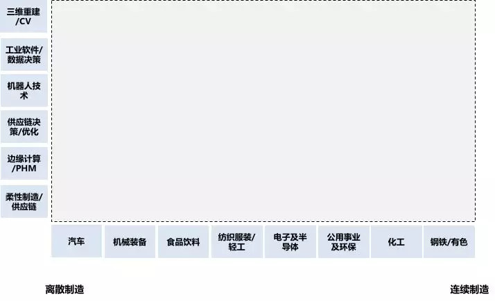 深度研究 | 30 萬億的(de)工業市場，如何用智能化撬動？