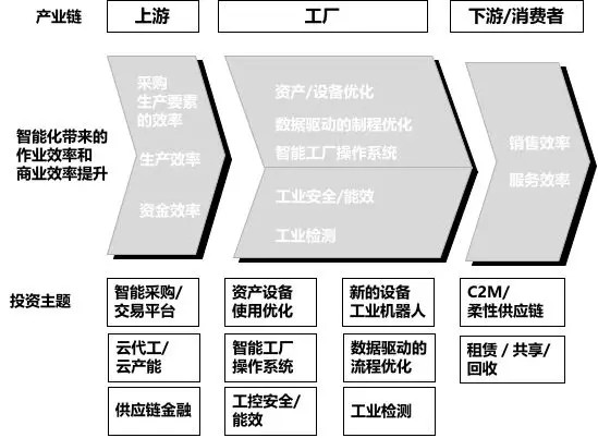 深度研究 | 30 萬億的(de)工業市場，如何用智能化撬動？