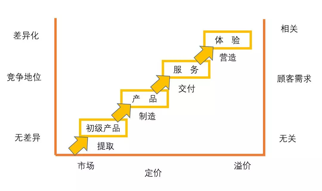 體驗是(shì) ToB 領域的(de)下一(yī / yì ／yí)個(gè)關注點